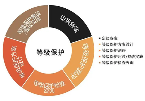 等級保護(hù)建設(shè)